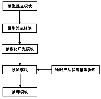 Prediction system of comfort of sleeping product