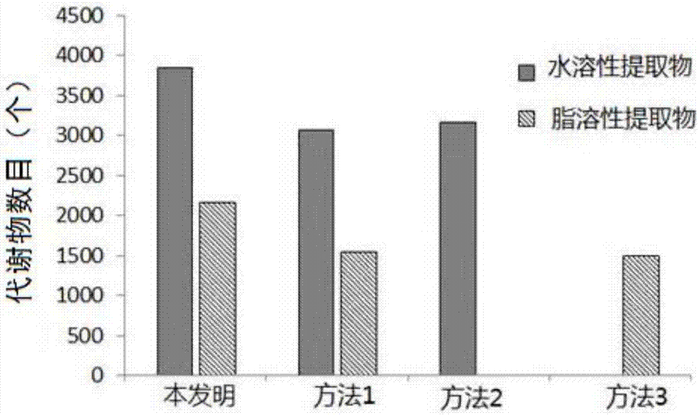 Sample preparation treatment method for excrement and soil metabonomics study