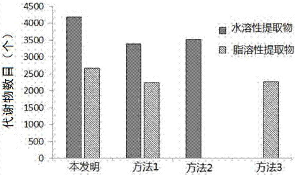 Sample preparation treatment method for excrement and soil metabonomics study