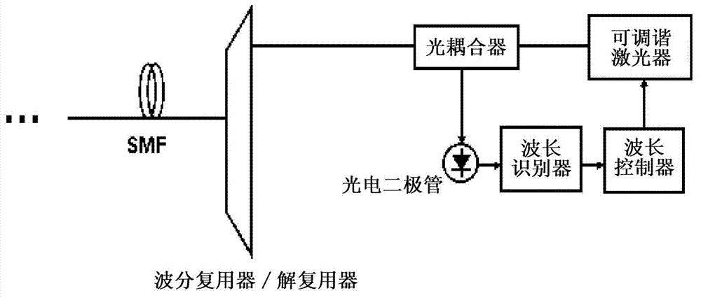 Apparatus and method for controlling the lasing wavelength of a tunable laser, and wavelength division multiplexed passive optical network comprising same