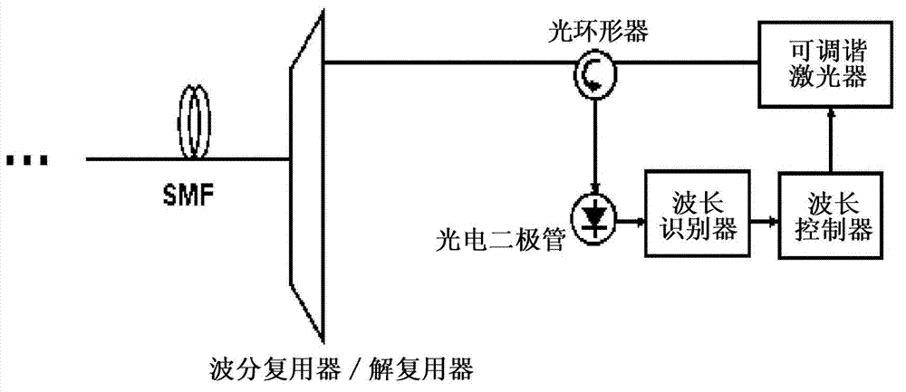 Apparatus and method for controlling the lasing wavelength of a tunable laser, and wavelength division multiplexed passive optical network comprising same