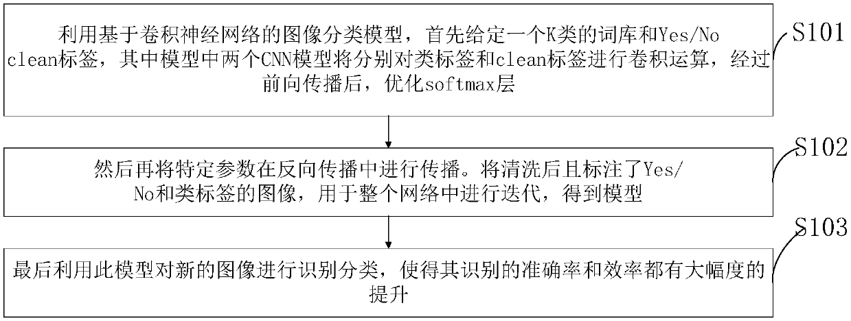 Ingredient picture identifying and cleaning model and ingredient category identifying method