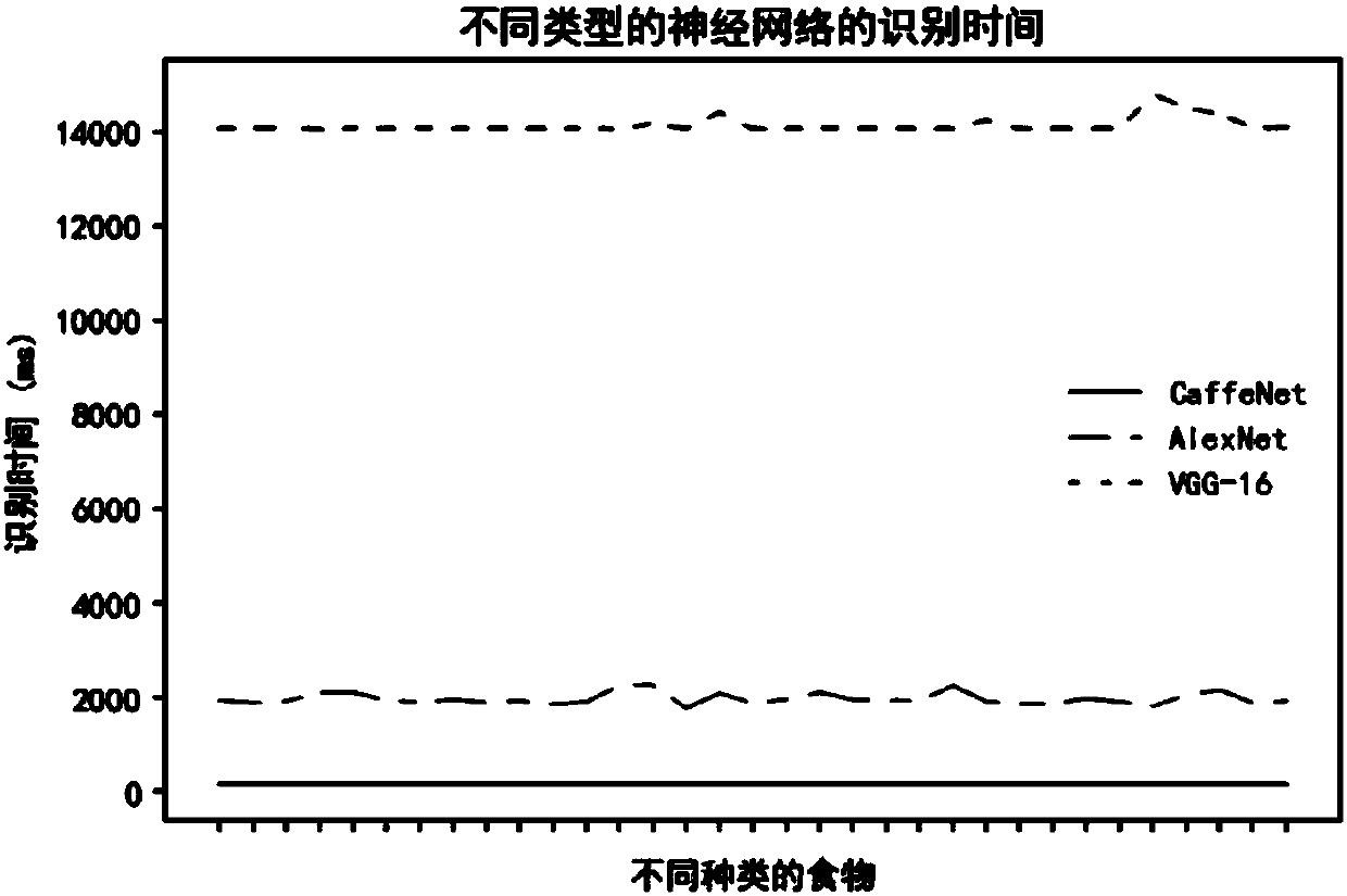 Ingredient picture identifying and cleaning model and ingredient category identifying method