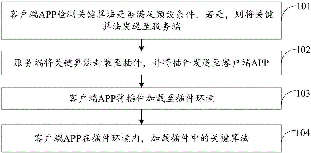 Key algorithm adding method and system of client, client and service end