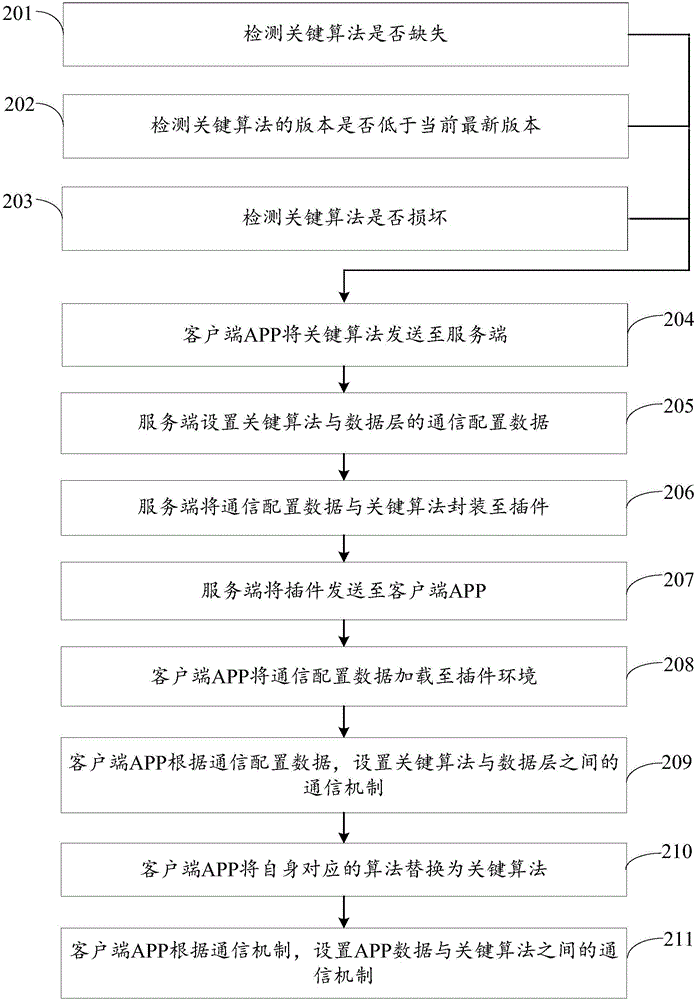 Key algorithm adding method and system of client, client and service end