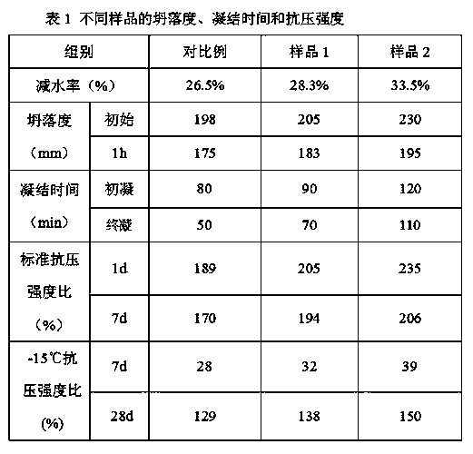 A kind of antifreeze type water reducer and its preparation process