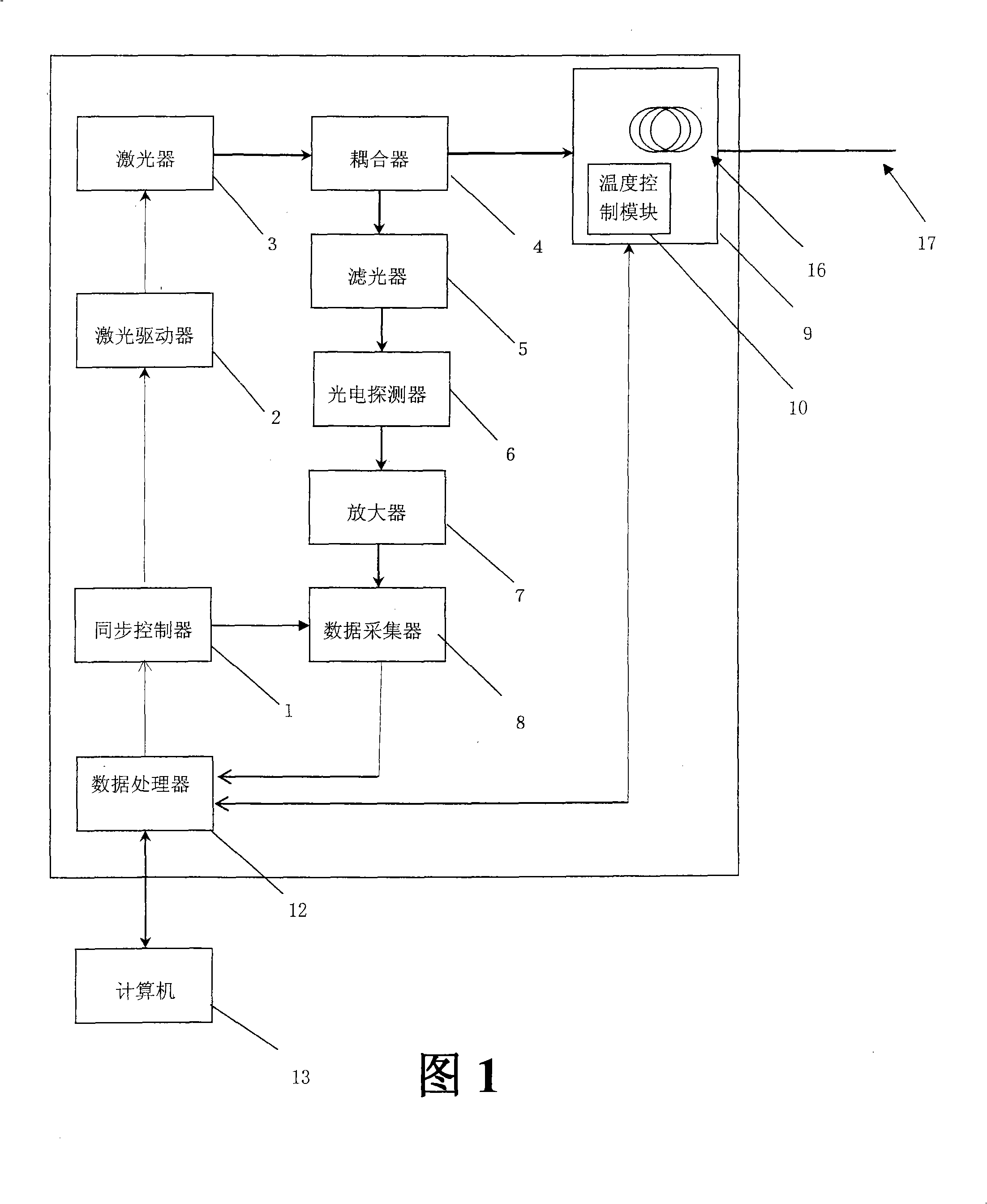 Automatic temperature calibration type distributed optical fiber temperature measurement sensing equipment and its use method