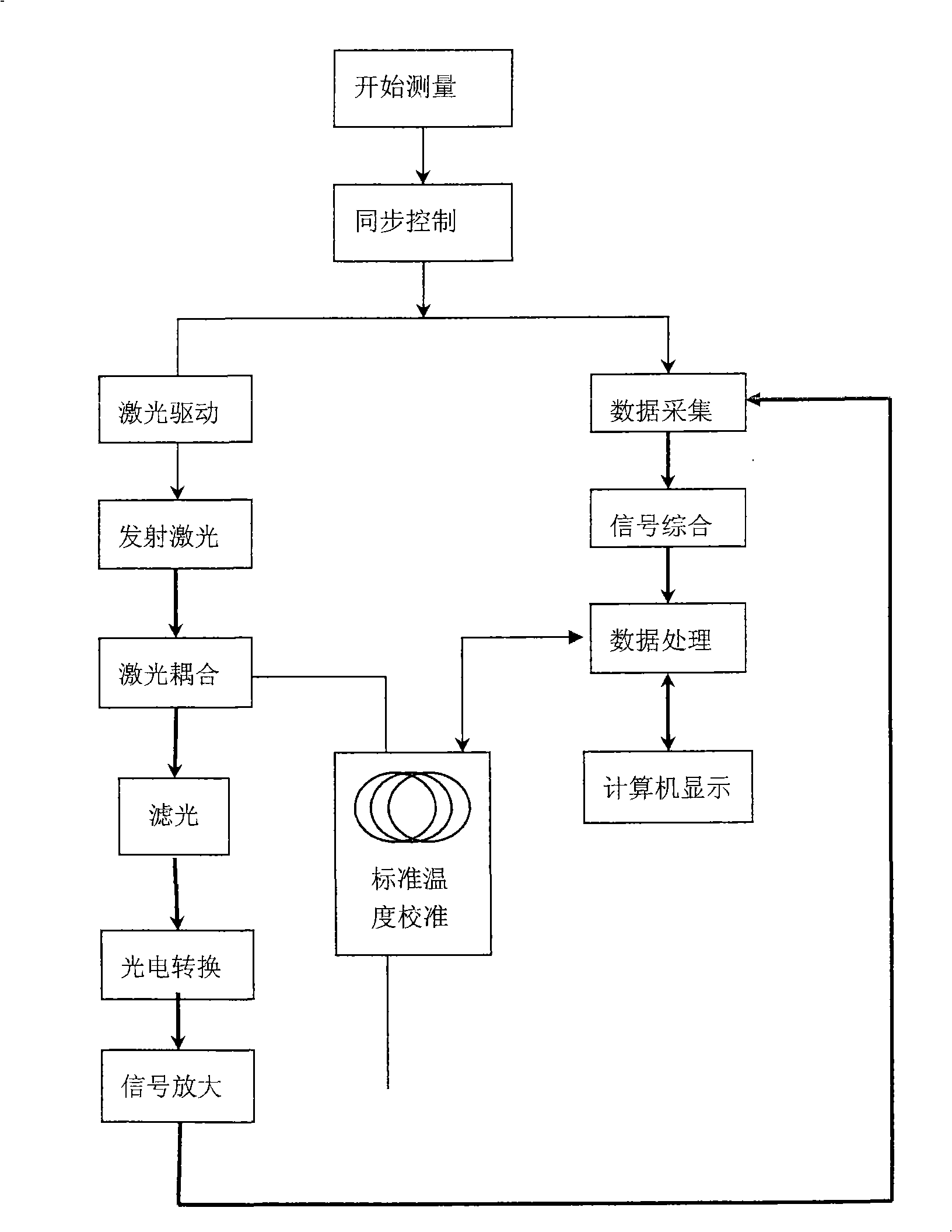 Automatic temperature calibration type distributed optical fiber temperature measurement sensing equipment and its use method