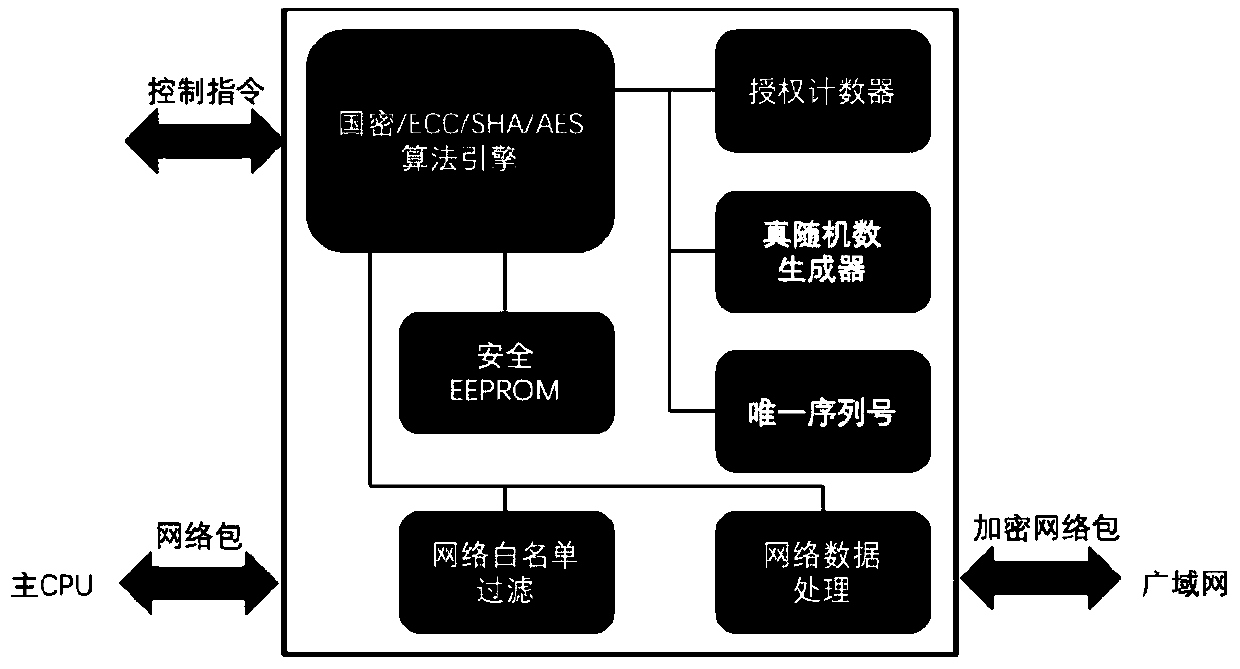 Security chip for protecting network security system and network security system using same