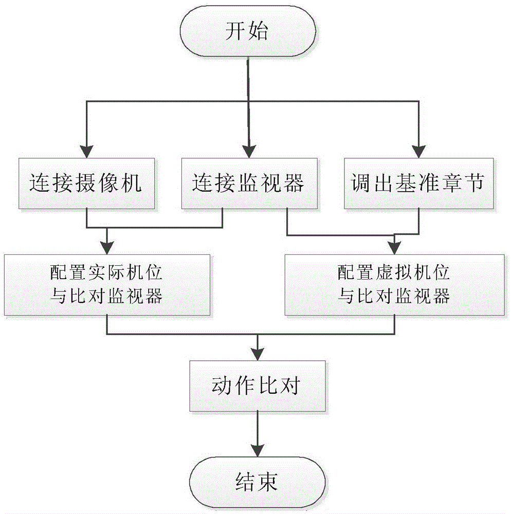 Movement contrast system based on three-dimensional motion capture data and actually photographed videos and method thereof