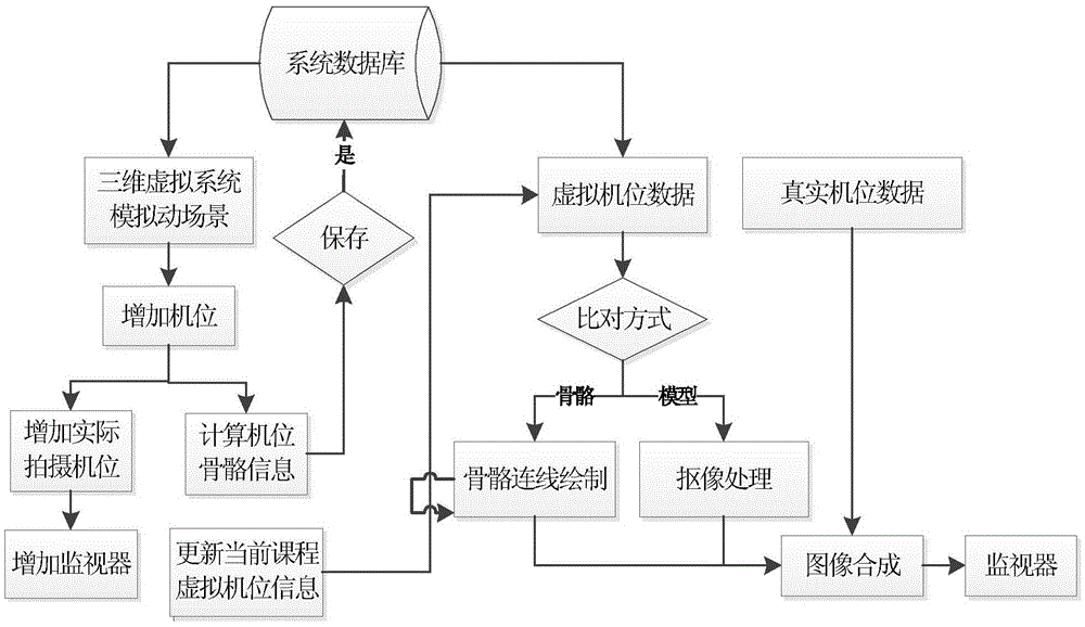 Movement contrast system based on three-dimensional motion capture data and actually photographed videos and method thereof