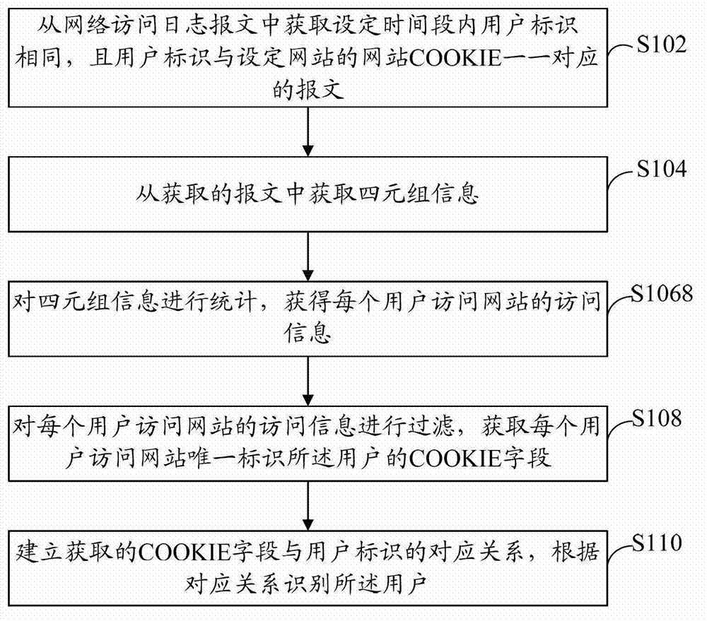 User identification method and device