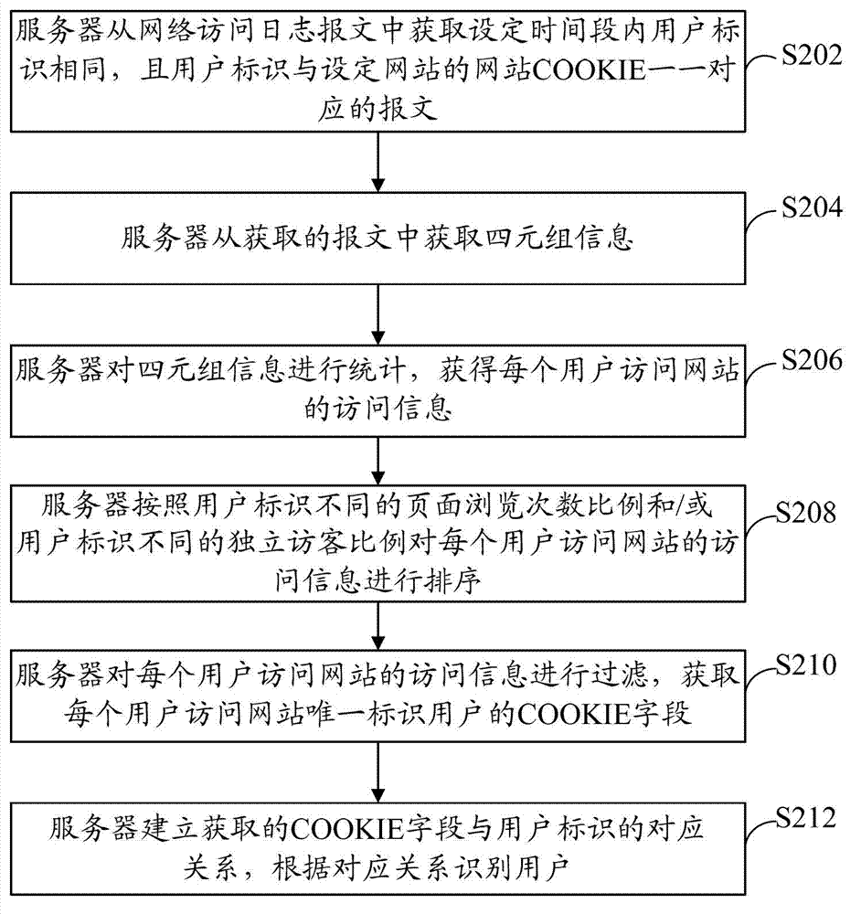 User identification method and device