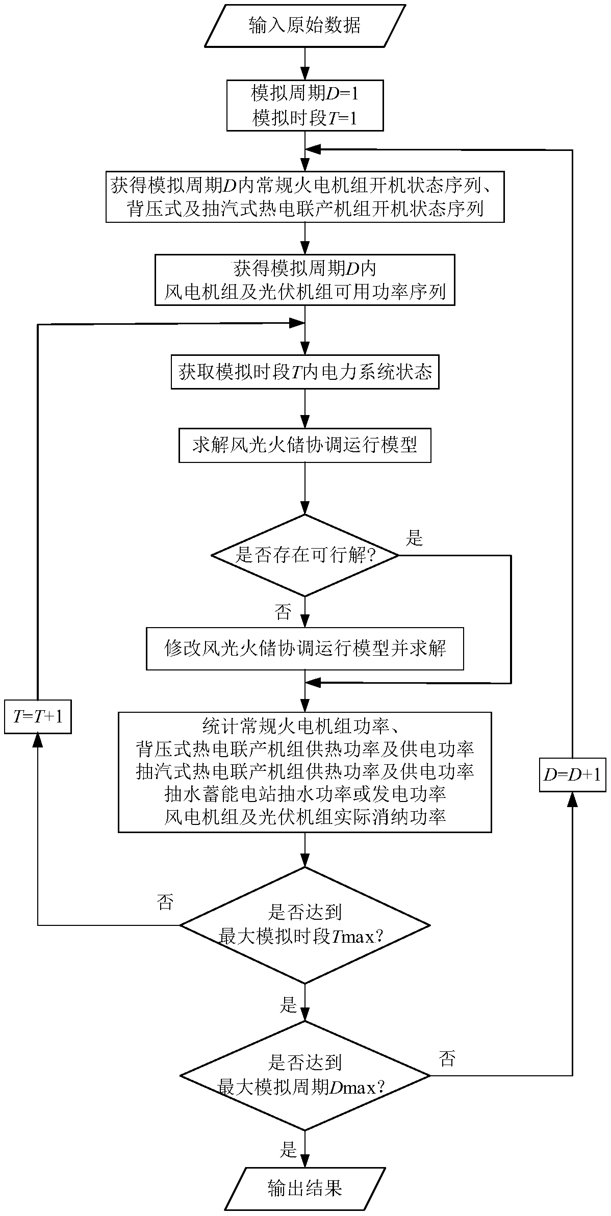 Wind light and fire storage coordination optimization operation method