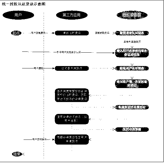 Unified authentication and authorization scheme