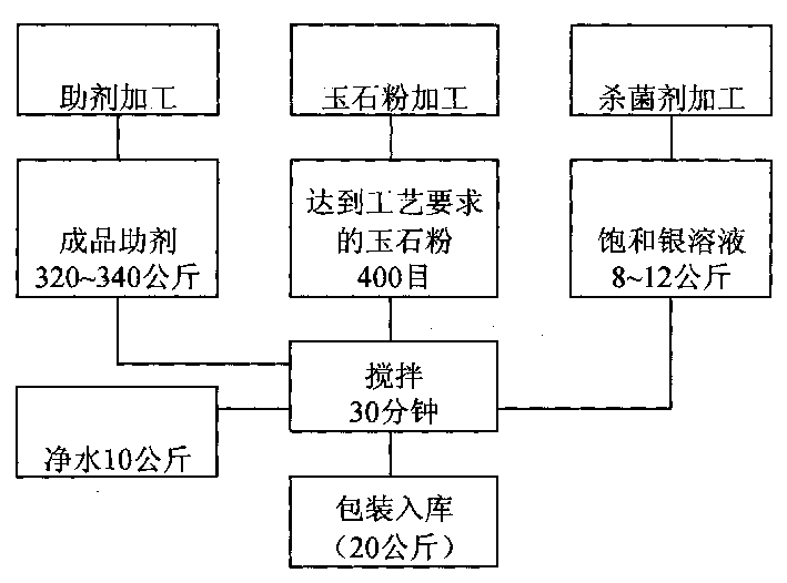 Jade inner wall paint and its preparation method