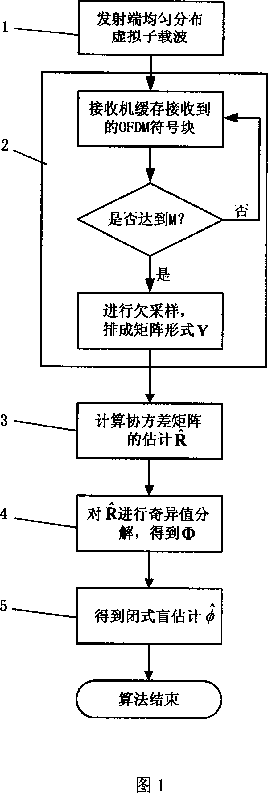 OFDM communication system carrier blind frequency-offset estimating method