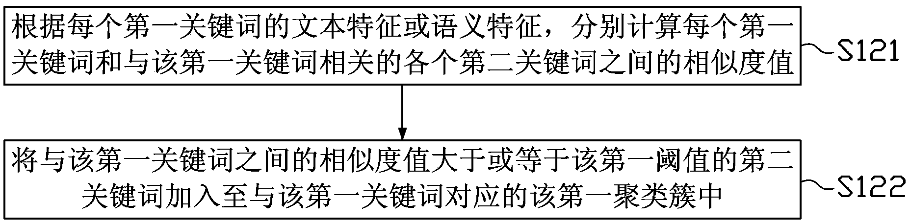 Clustering method for keywords and device