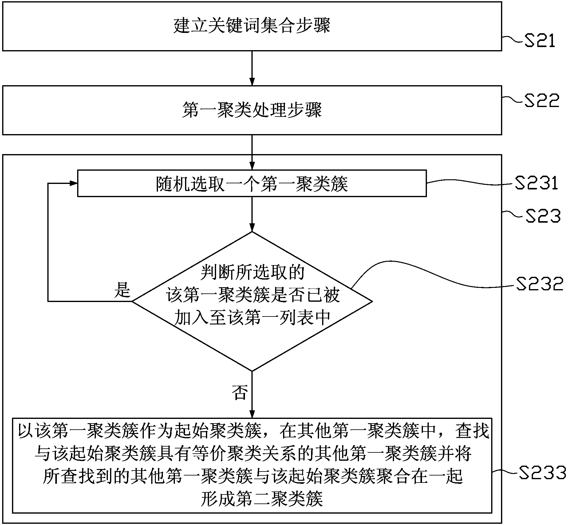 Clustering method for keywords and device