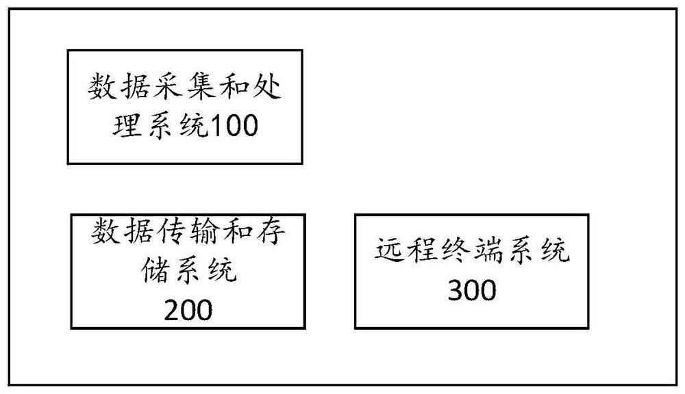 Safety data acquisition and management method and system for oil and gas equipment