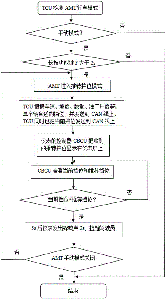 Gear recommending method for automated mechanical transmission (AMT) vehicle in manual mode