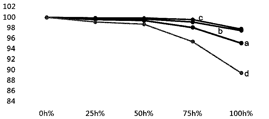 Preparation method for increasing weather fastness of titanium dioxide