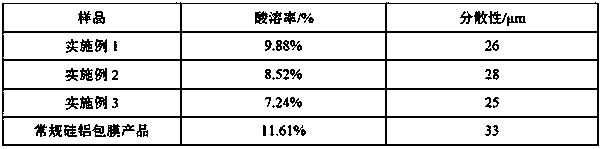 Preparation method for increasing weather fastness of titanium dioxide