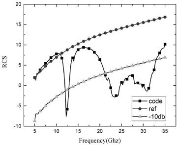 Ultrathin broadband RCS reduced coding electromagnetic metasurface