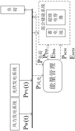 Hybrid energy storage system capacity optimization configuration method based on statistical model