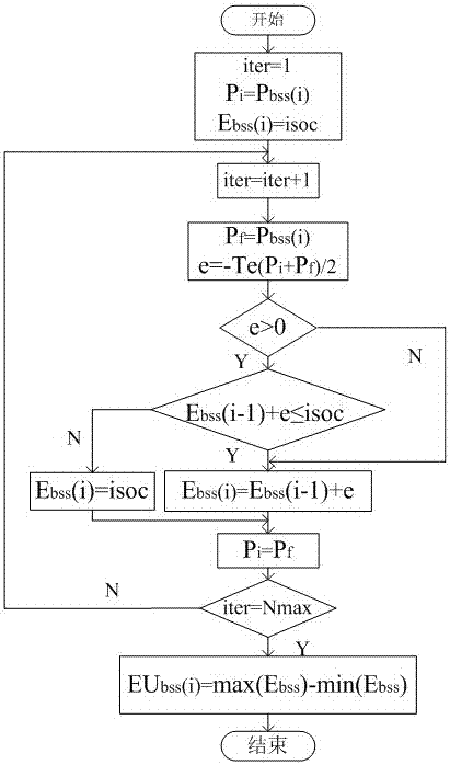 Hybrid energy storage system capacity optimization configuration method based on statistical model