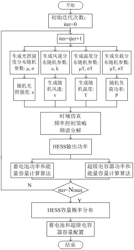 Hybrid energy storage system capacity optimization configuration method based on statistical model