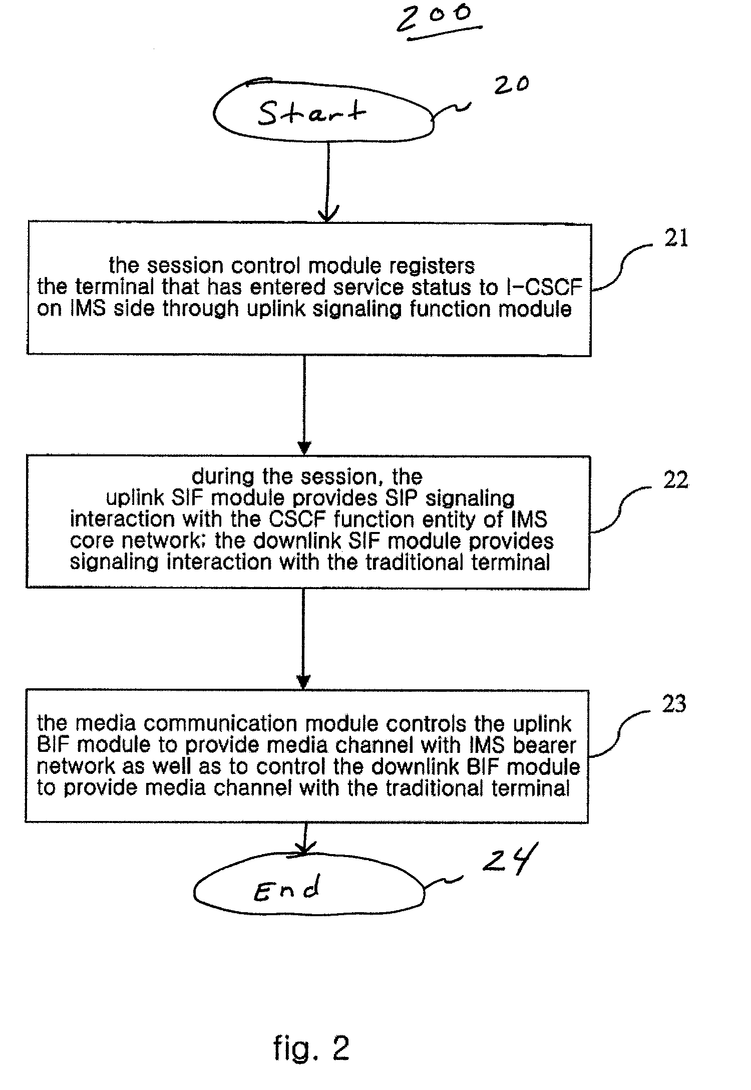 Apparatus for a traditional terminal to access an IMS system and the method thereof