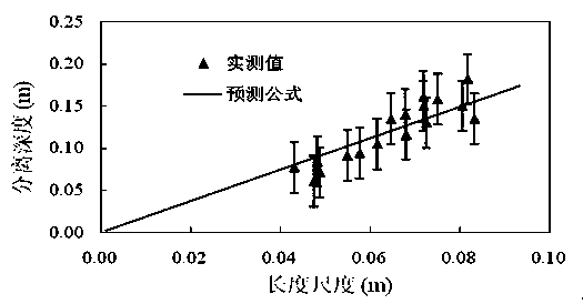 Prediction method of separation depth of open-gate counterweight flow in linear stratified water environment