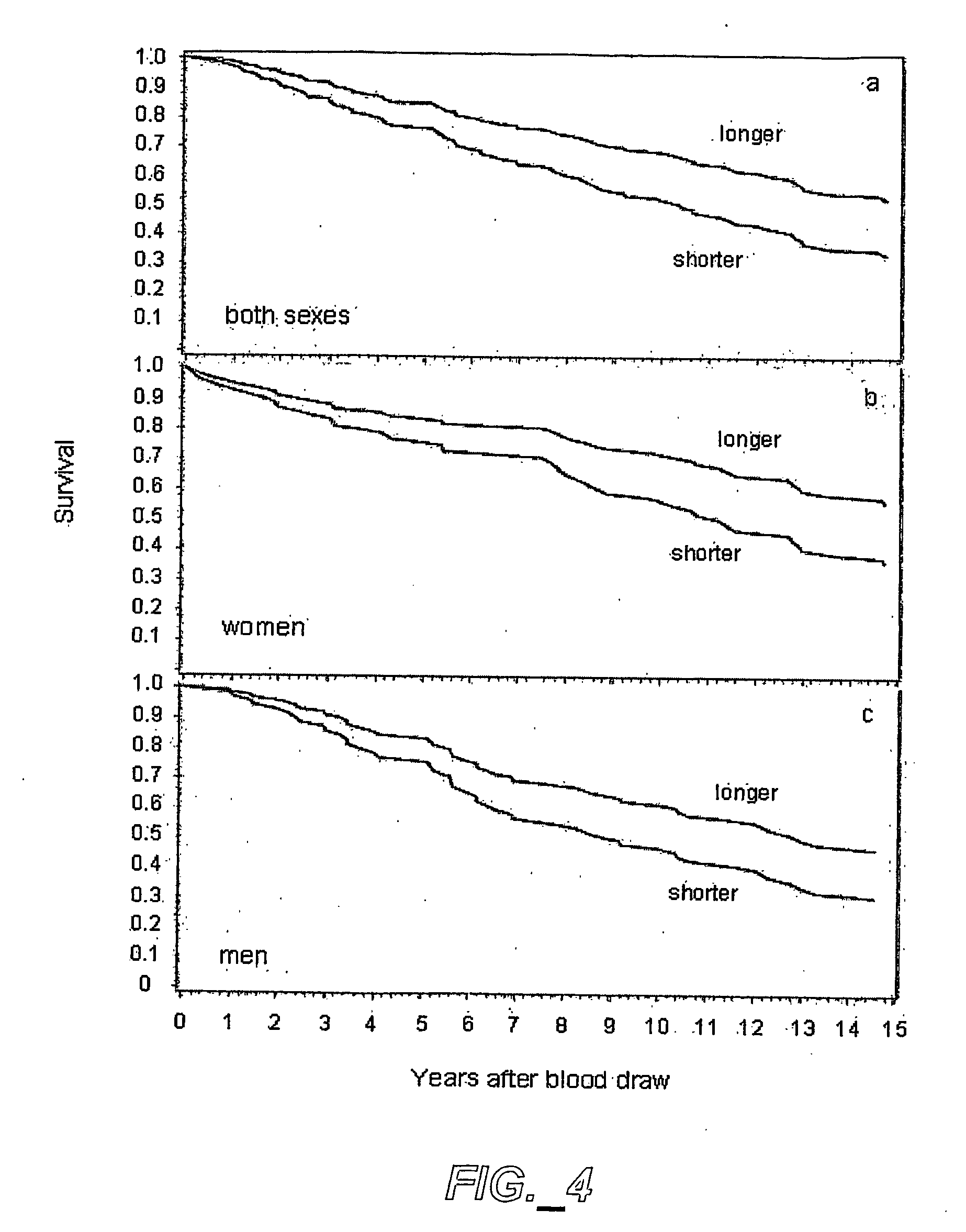 Methods of predicting mortality risk by determining telomere length