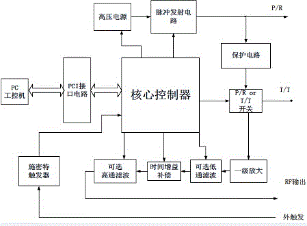 Ultrasonic pulse transmitting-receiving system based on FPGA control