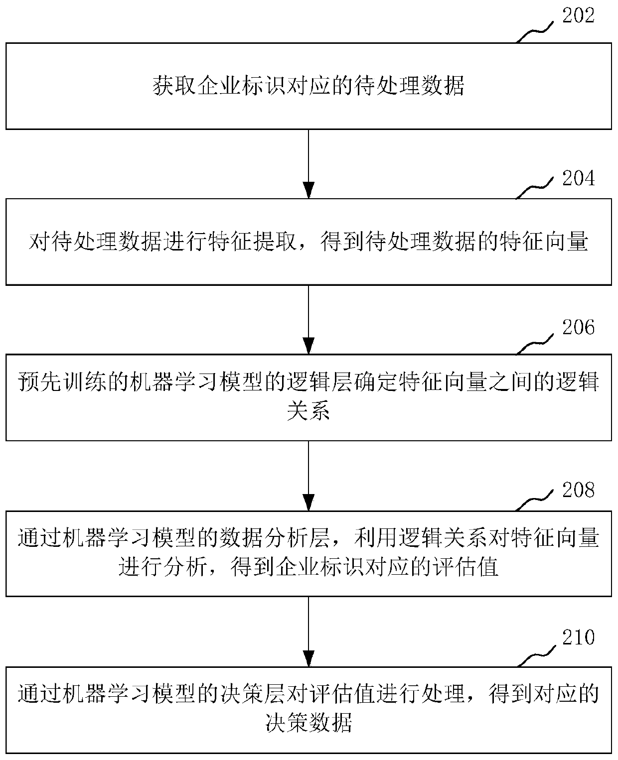 Processing method and device for enterprise intelligent decision analysis and computer equipment