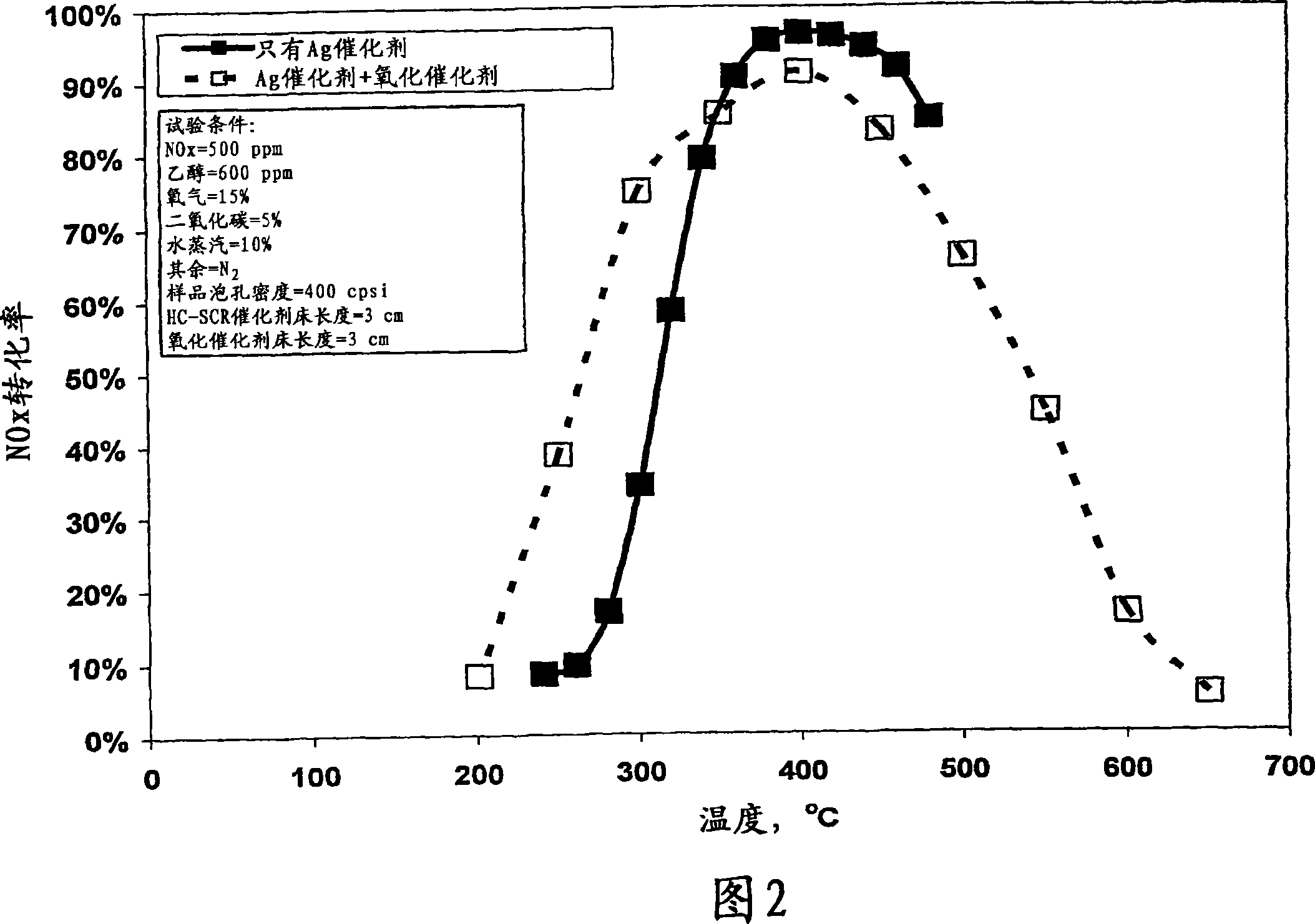 Catalyst and method for reducing nitrogen oxides in exhaust streams with hydrocarbons or alcohols