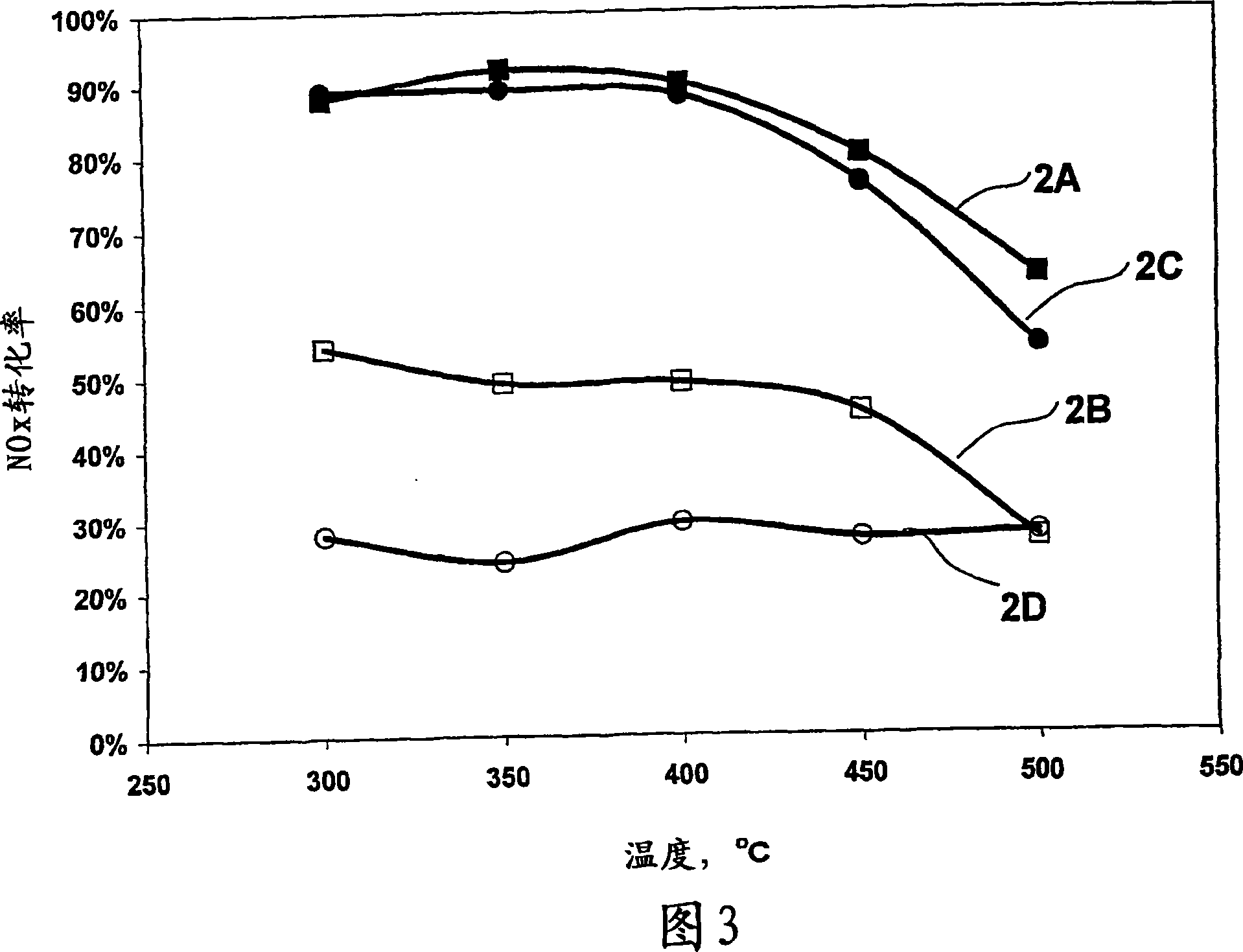 Catalyst and method for reducing nitrogen oxides in exhaust streams with hydrocarbons or alcohols