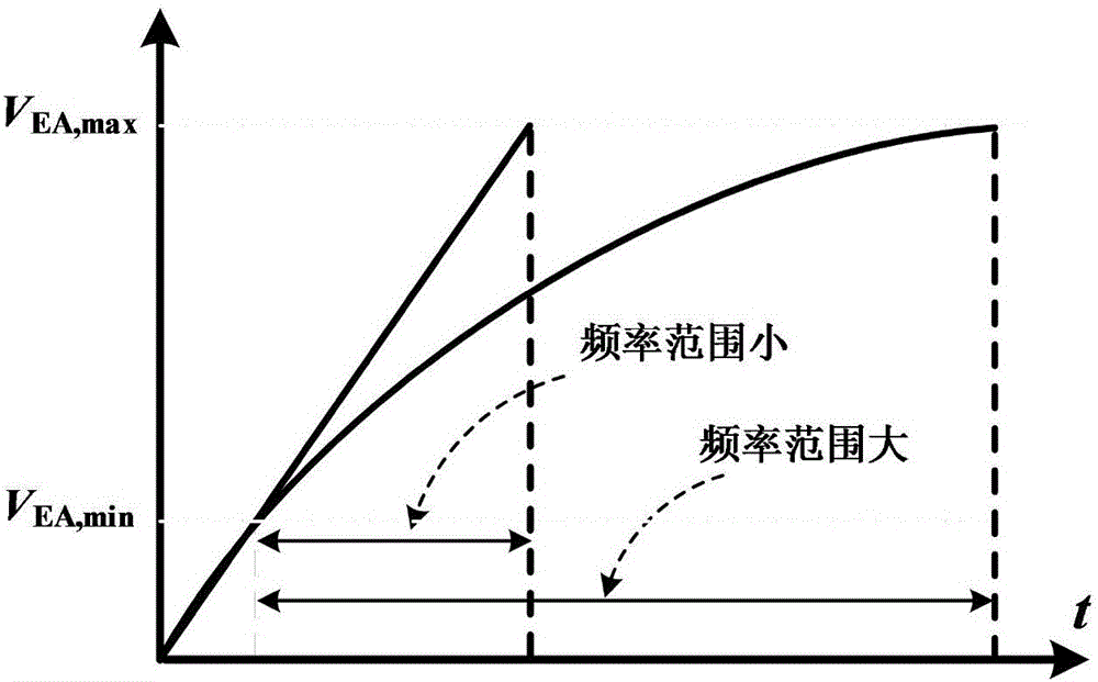 Variable time constant digital exponential wave generator