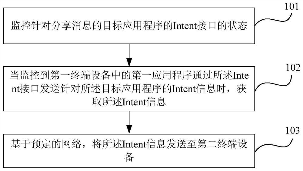 A method and device for sharing messages based on intent