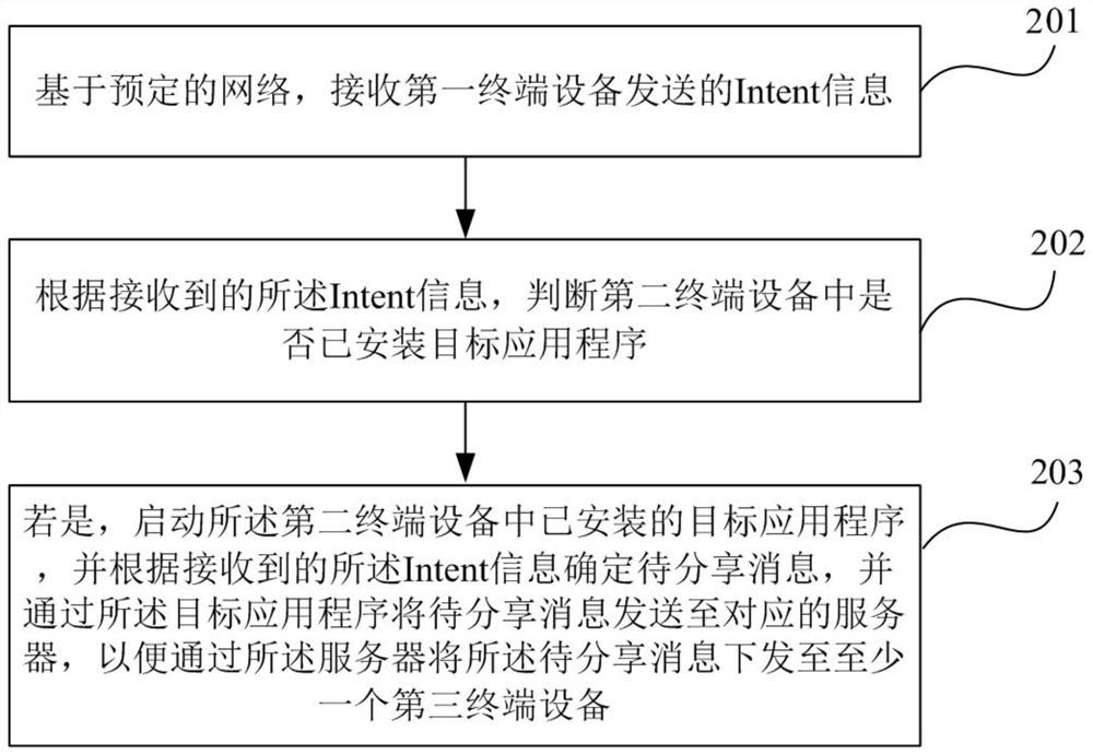 A method and device for sharing messages based on intent