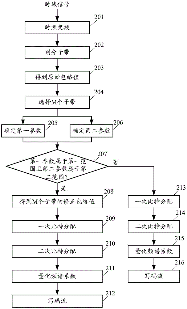 Signal processing method and device