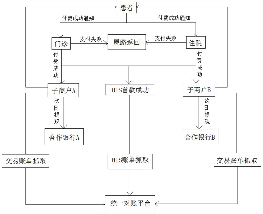 Unified reconciliation platform construction method for hospitals