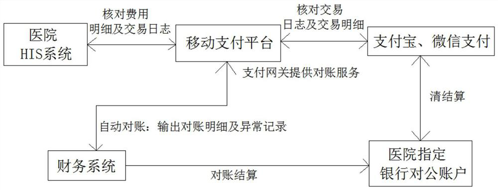 Unified reconciliation platform construction method for hospitals