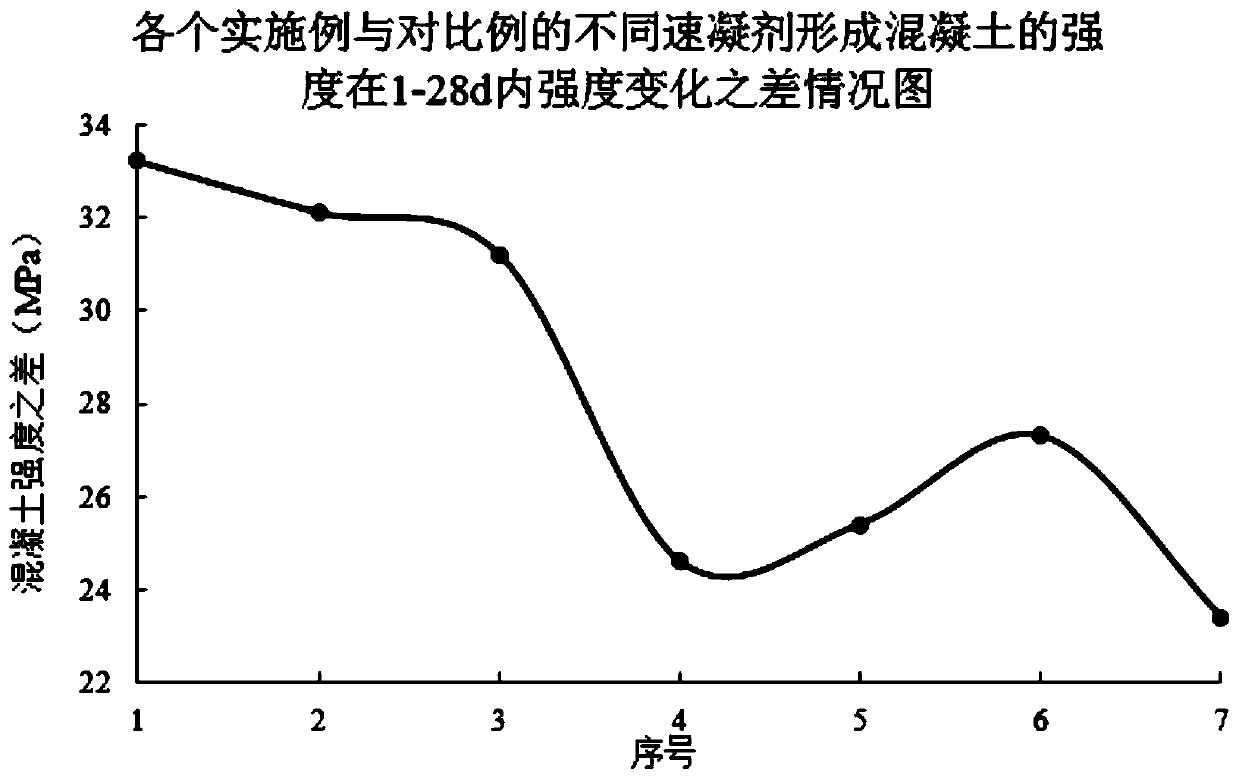 Concrete accelerator for subway construction