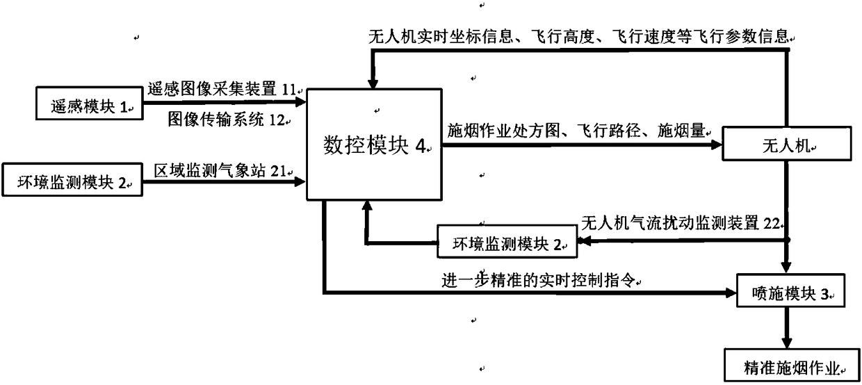 Smoke agent spray system and spray method for unmanned aerial vehicle adapted to mountains and hills