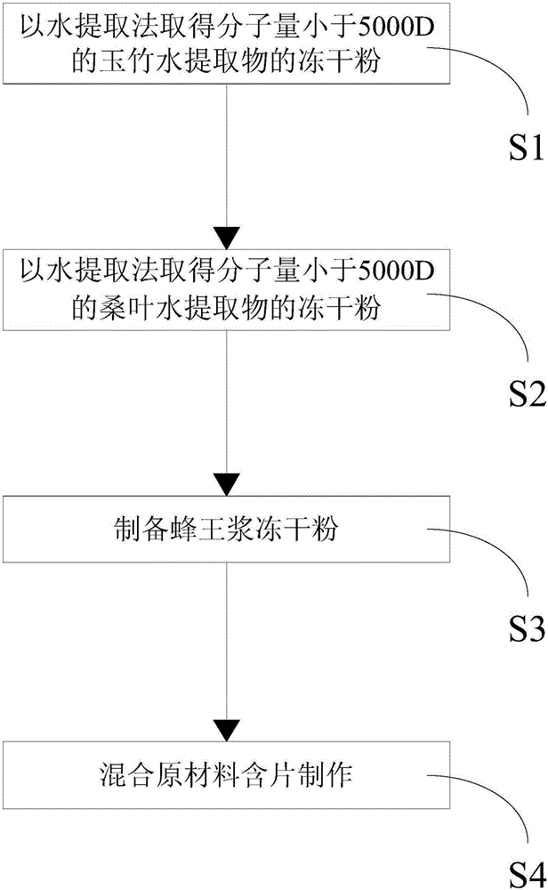 Rhizoma polygonati odorati, mulberry leaf and royal jelly buccal tablets and production method