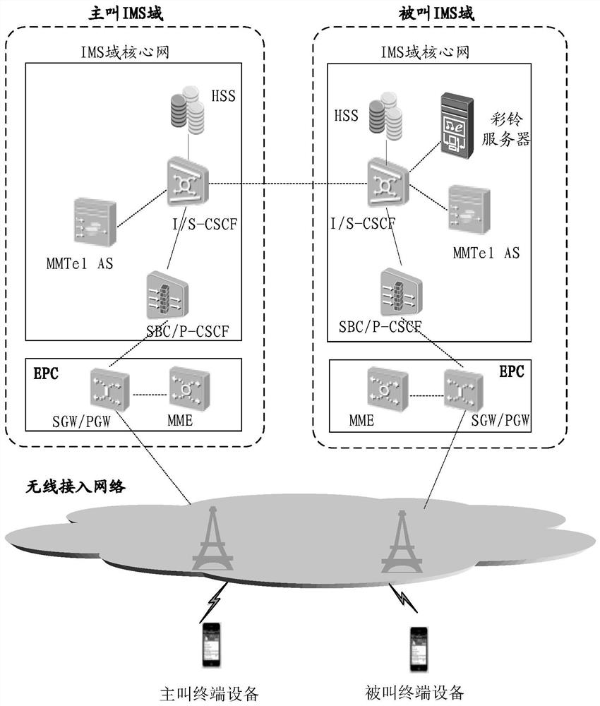 Call processing method and equipment