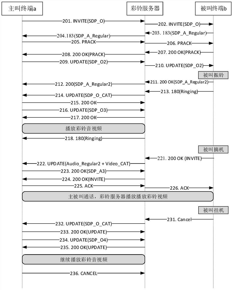 Call processing method and equipment