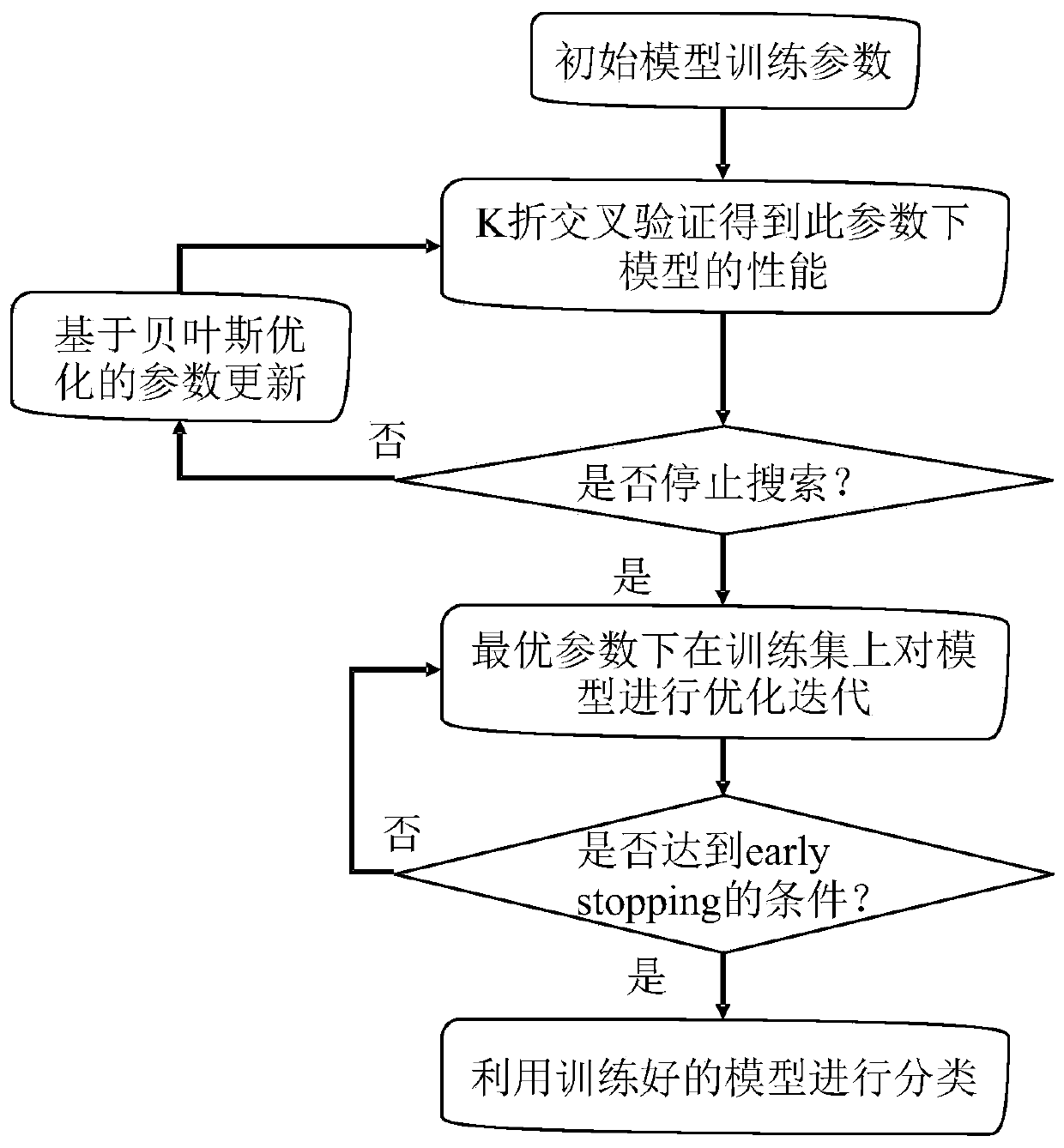 Automatic classification method for eye refraction correction multi-source data based on XGBoost